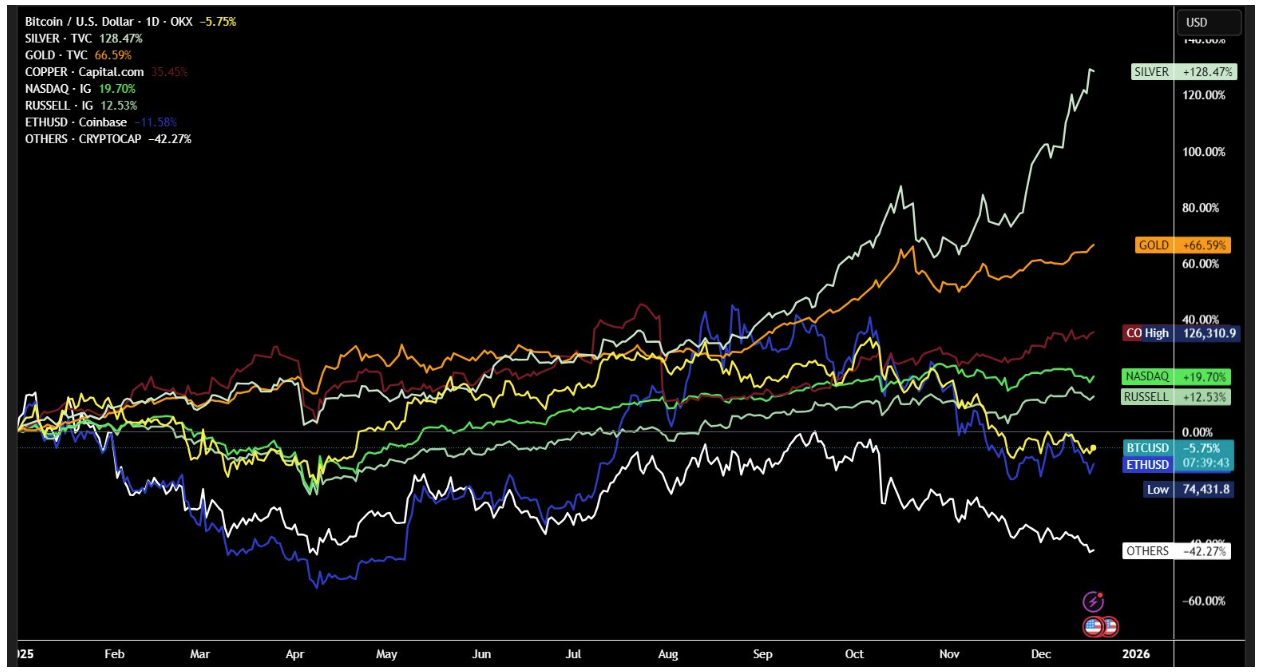 Commodities Surge, Equities Steady, Crypto Falls Behind In 2025 Market Showdown