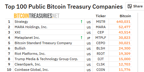 Japan’s Metaplanet Becomes 4th Largest Bitcoin Treasury After $615M Buy