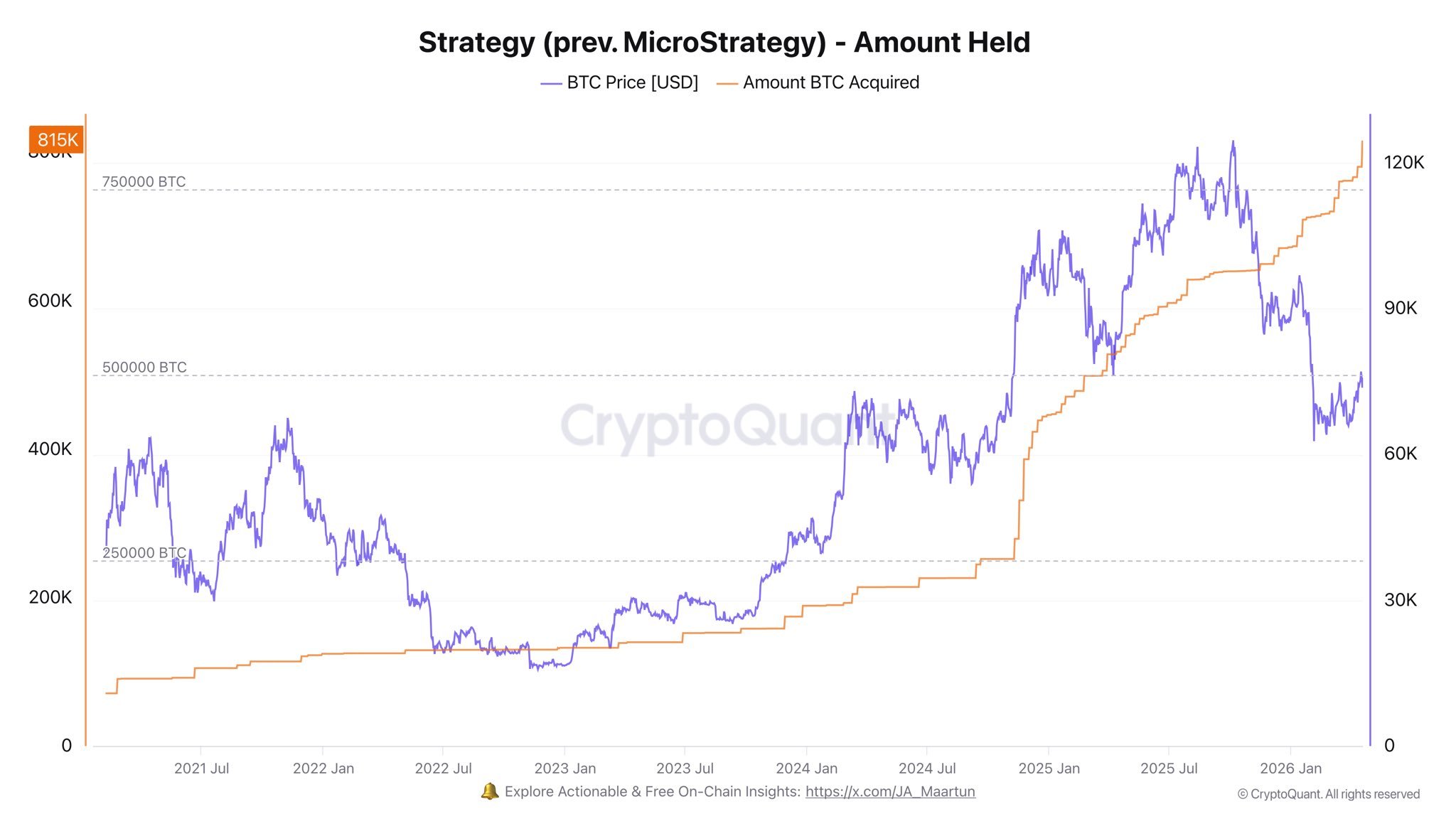 Bitcoin Institutional Race: Latest BTC Buy Pushes Strategy Ahead Of BlackRock