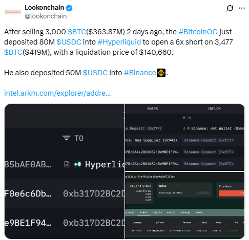 BTC Dip Could Ignite a $150K Rally Despite Large $363M+ Whale Sell-Off – HYPER Presale Nears $23M to Scale Bitcoin