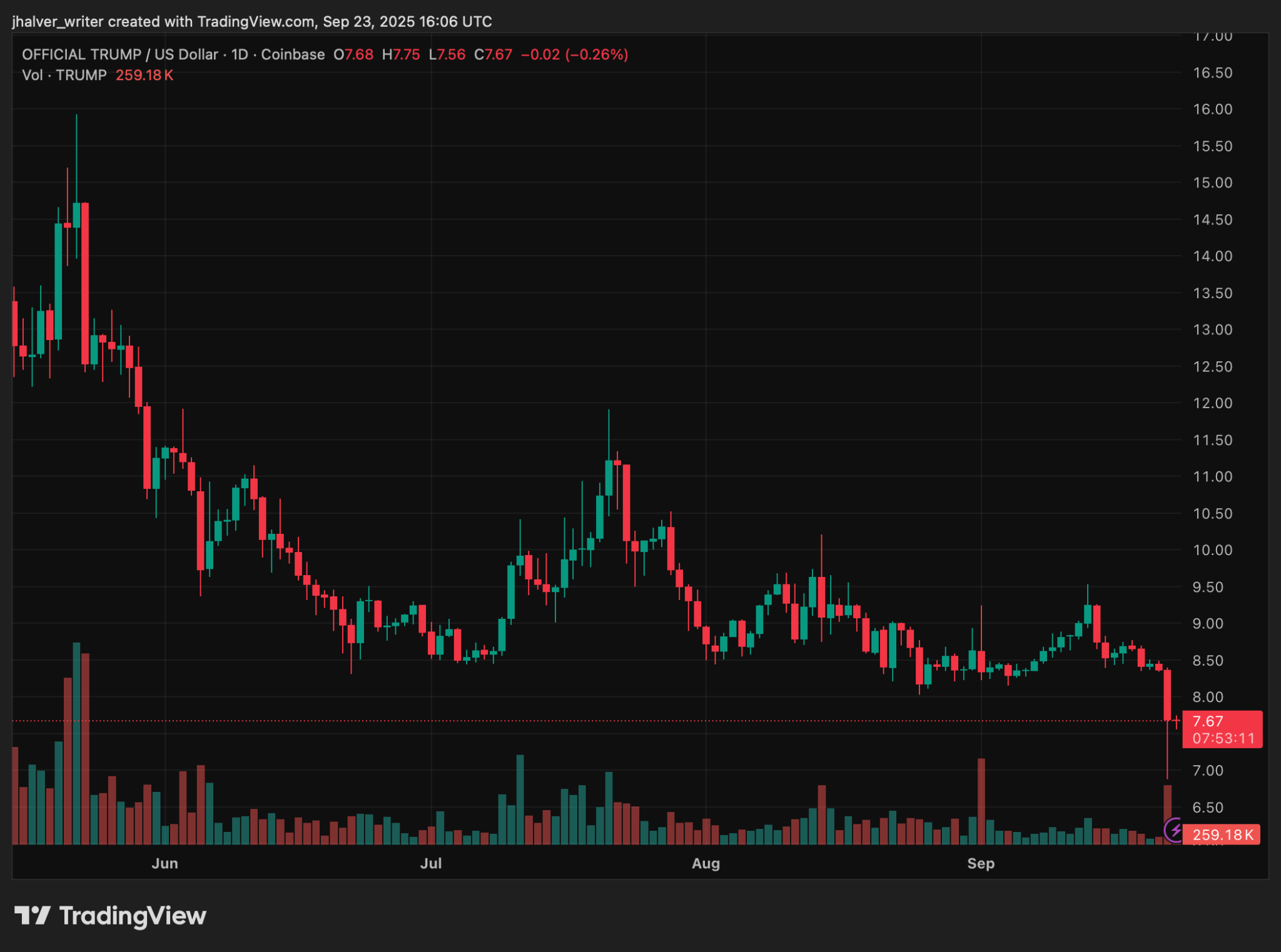 Trump-Backed WLFI Expands Crypto Reach in Asia With Bithumb Partnership in South Korea