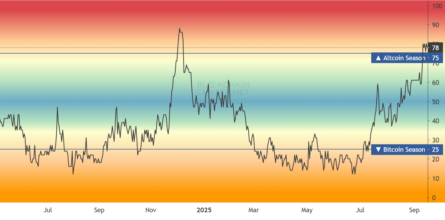 Altcoin Season Index Surges Past Bitcoin to 78 – Best Altcoins to Buy Now