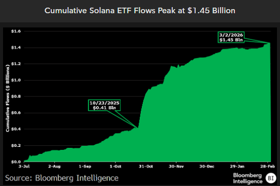 Solana ETFs Are Beating Bitcoin On Relative Flows Despite SOL Crash
