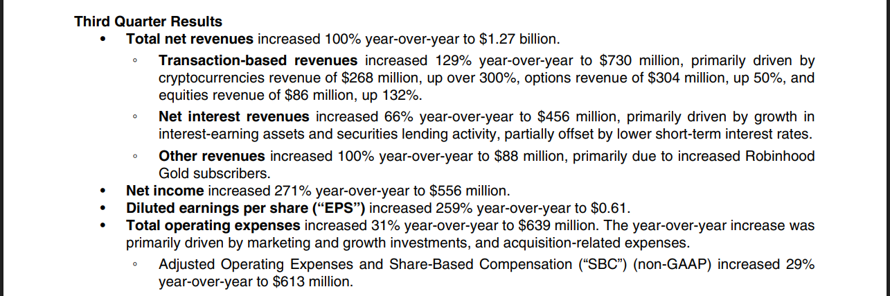 Robinhood’s Crypto Revenues Soar 300%, Smashing Wall Street Expectations