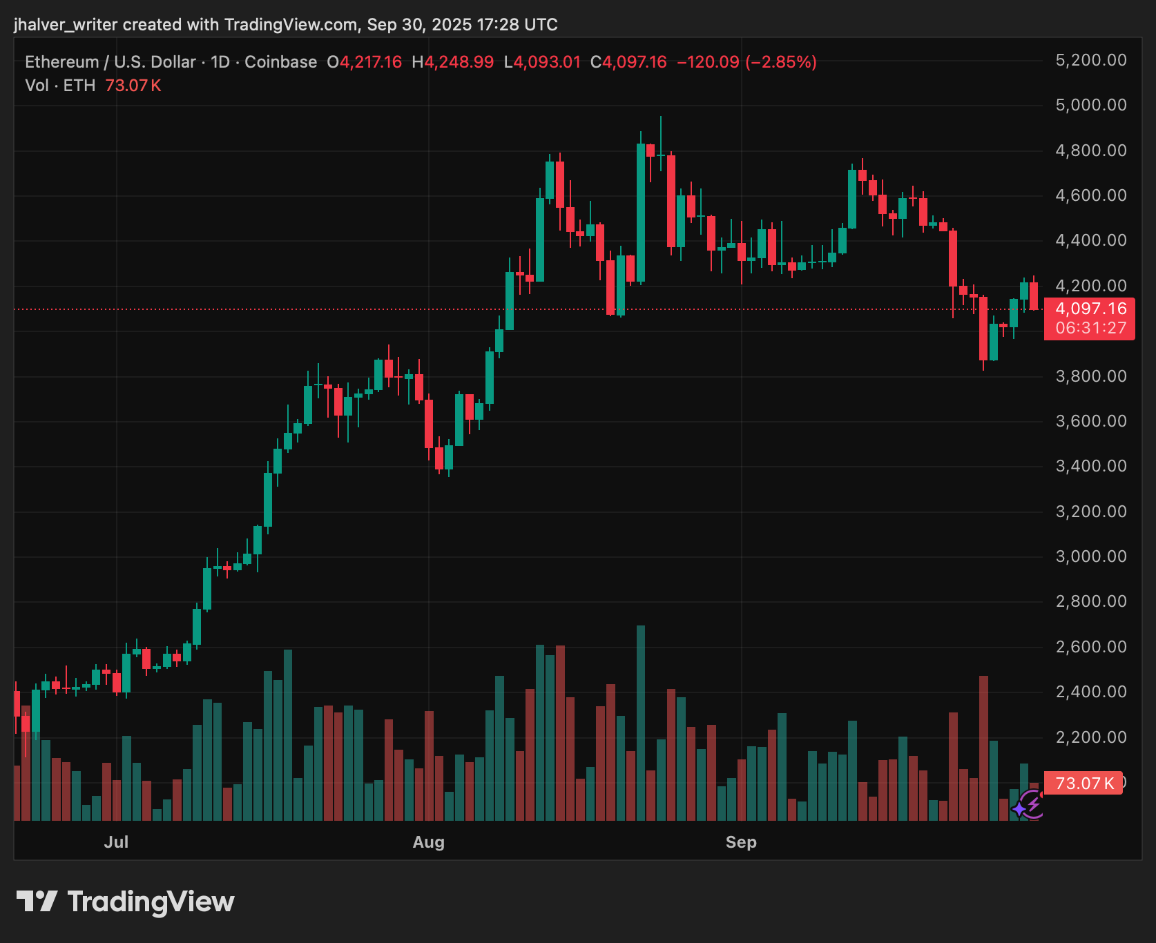 Ethereum ETFs See Record Inflows as ETH Breaks $4,000: Is a Bigger Rally Coming?