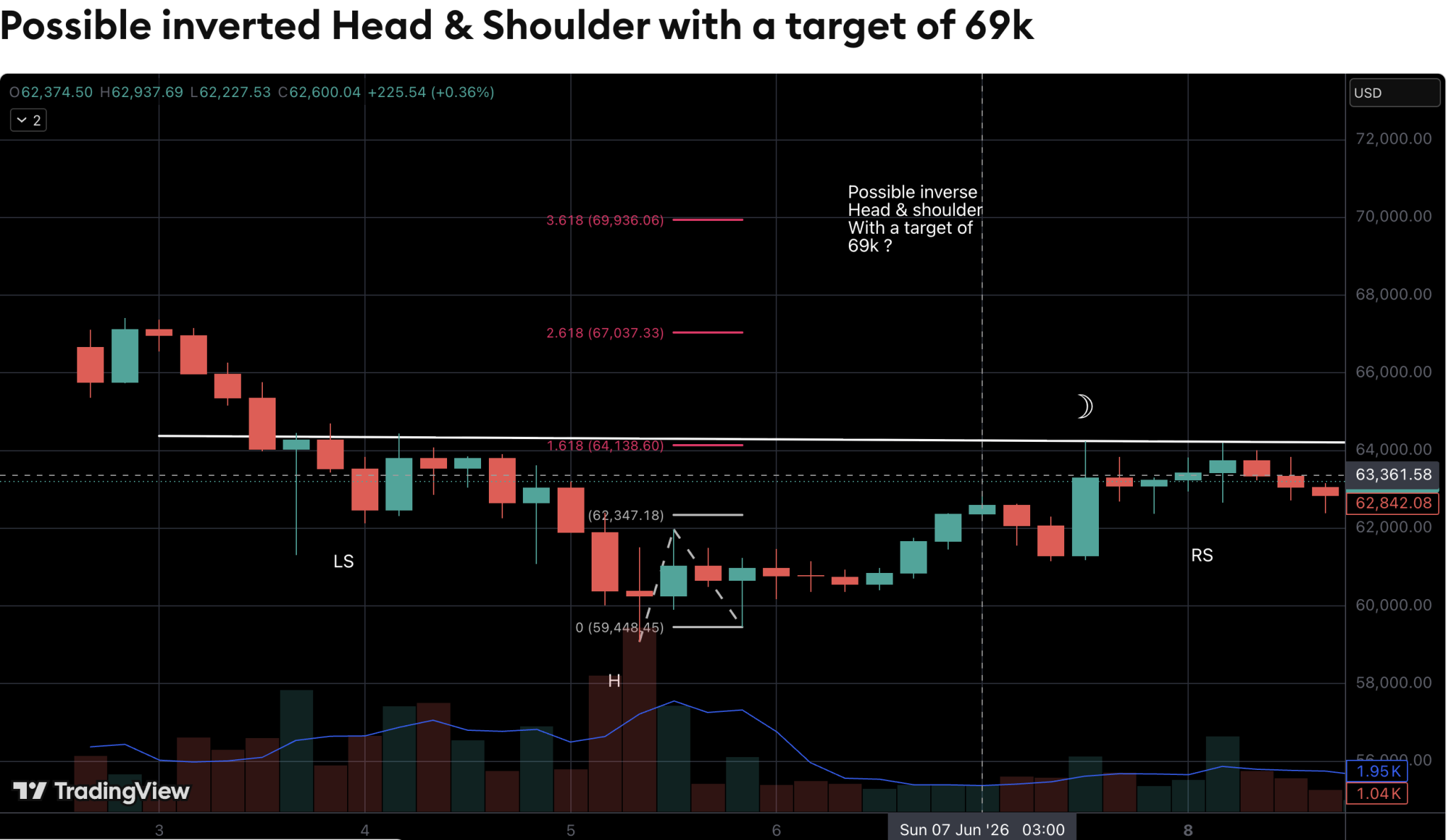 Bitcoin Analyst Flags Inverse Head-And-Shoulders Setup With $69,000 Target