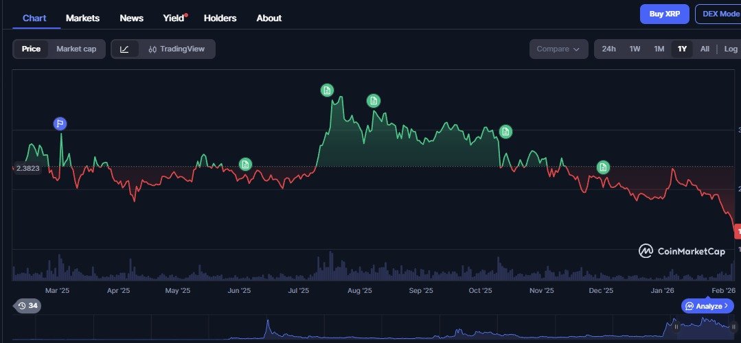 XRP Retests $1.29 Support: Is $2 Still in Play or Will LiquidChain Capture the Momentum?