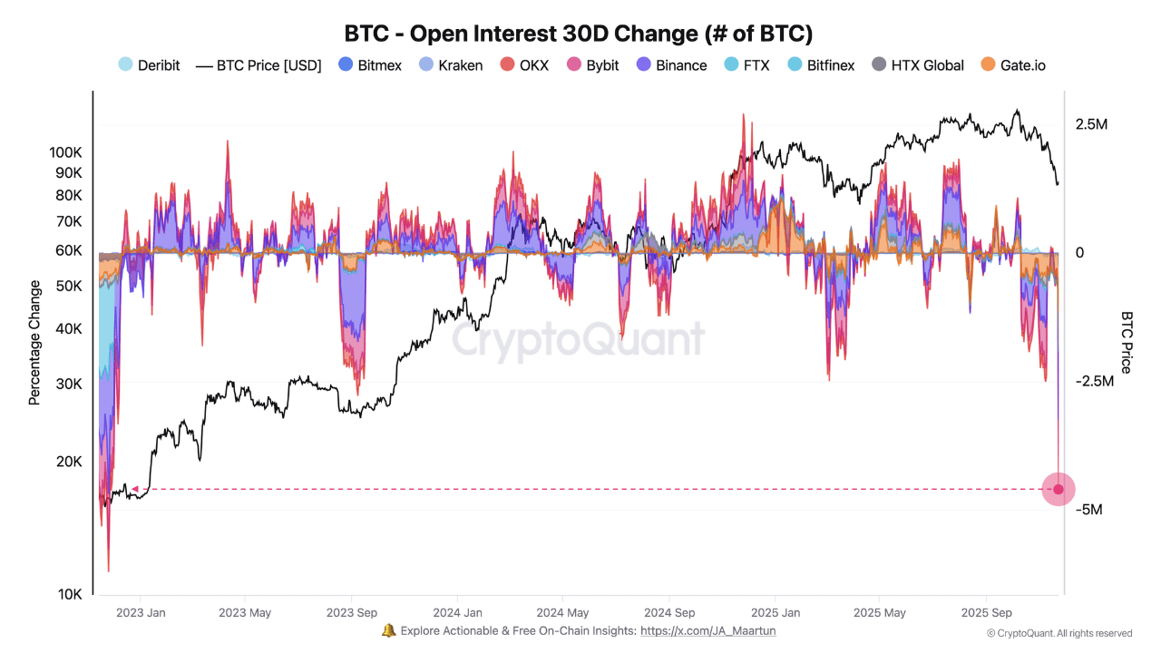 Bitcoin Derivatives Shakeout: Open Interest Posts Steepest Monthly Fall This Cycle – Pullback To Extend?