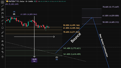 Forget Bitcoin, What Does Gold Have To Do With The Altcoin Season?