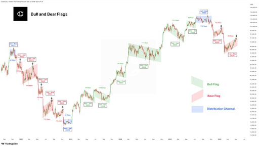 Is The Bitcoin Bottom In After Showing A Total Of 7 Bear Flags?