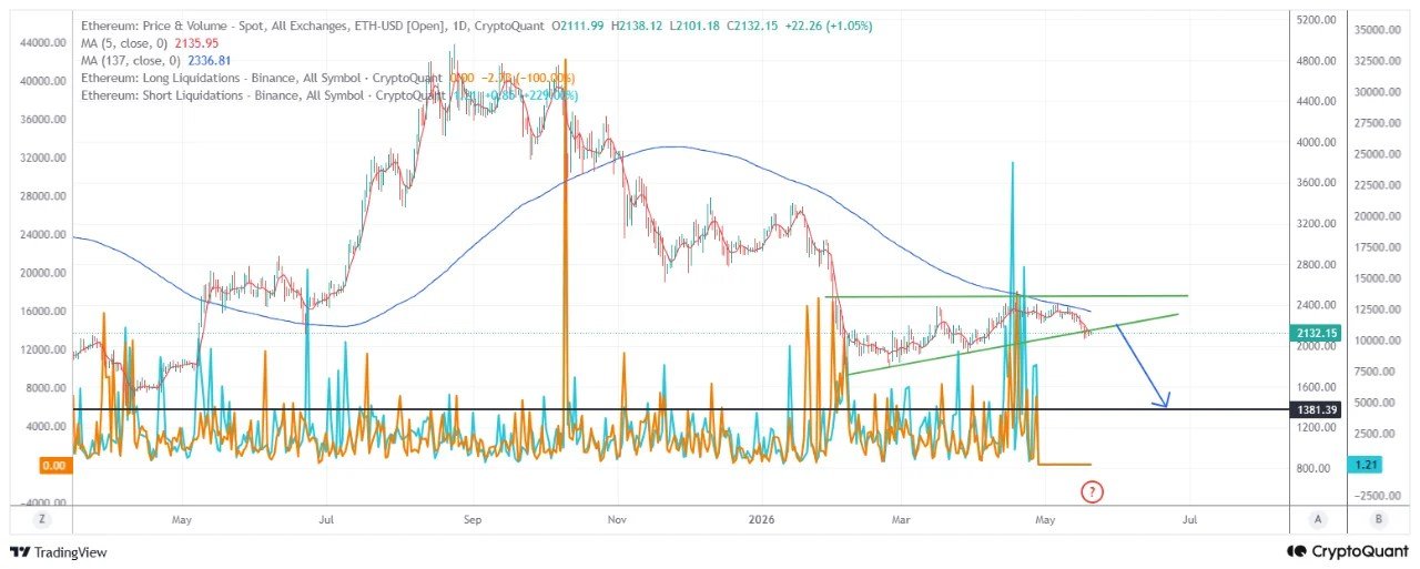 Ethereum Recent Bearish Breakdown Signals Growing Advantage For Sellers