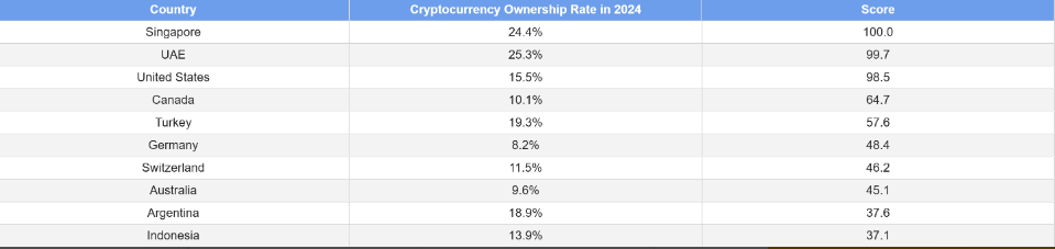 Crypto Kings: Singapore And UAE Dominate Global Digital Currency Usage – Study
