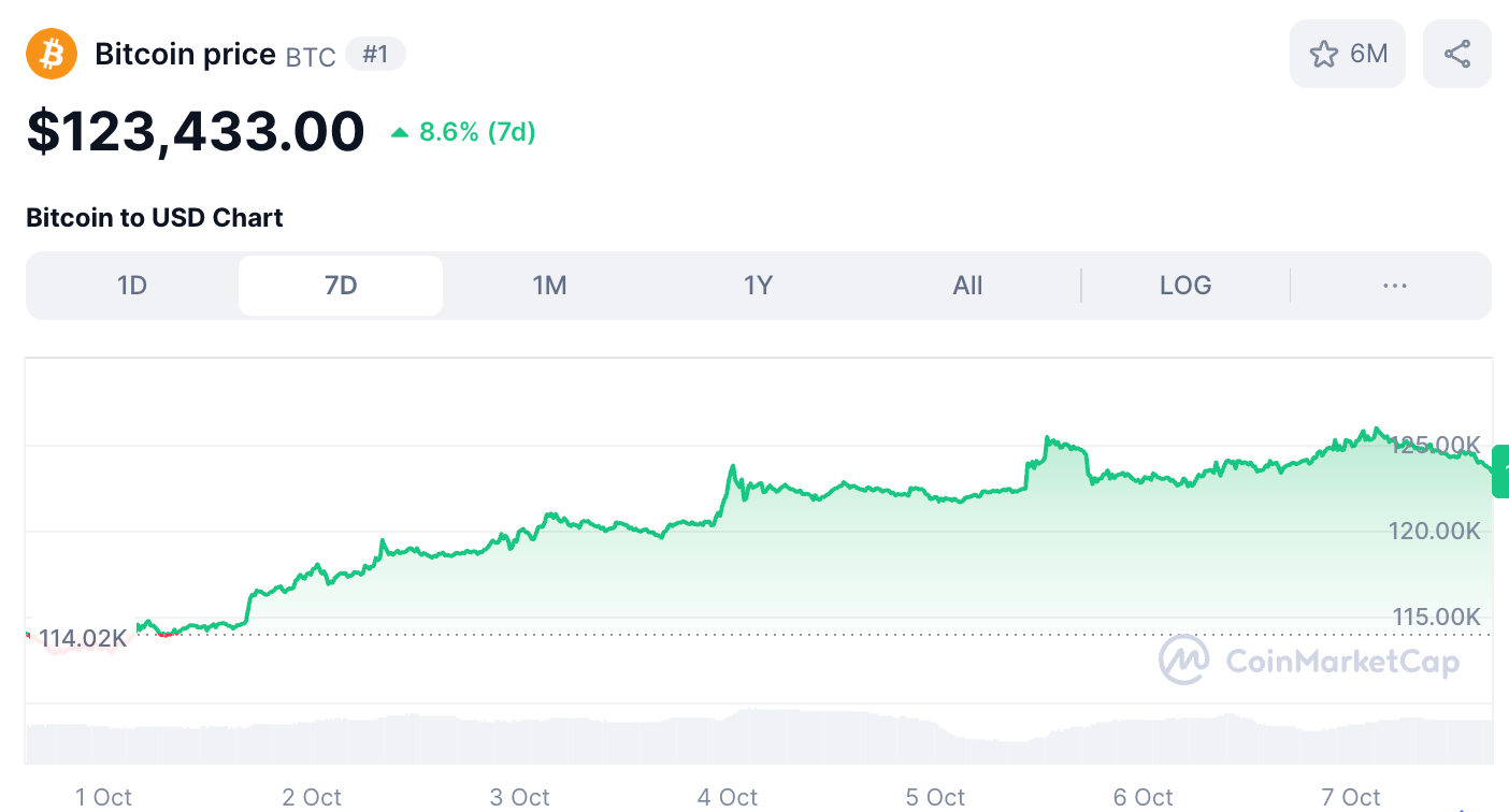 Bitcoin Could Hit $131K After Setting New ATH, While Bitcoin Hyper Raises Over $22.2M