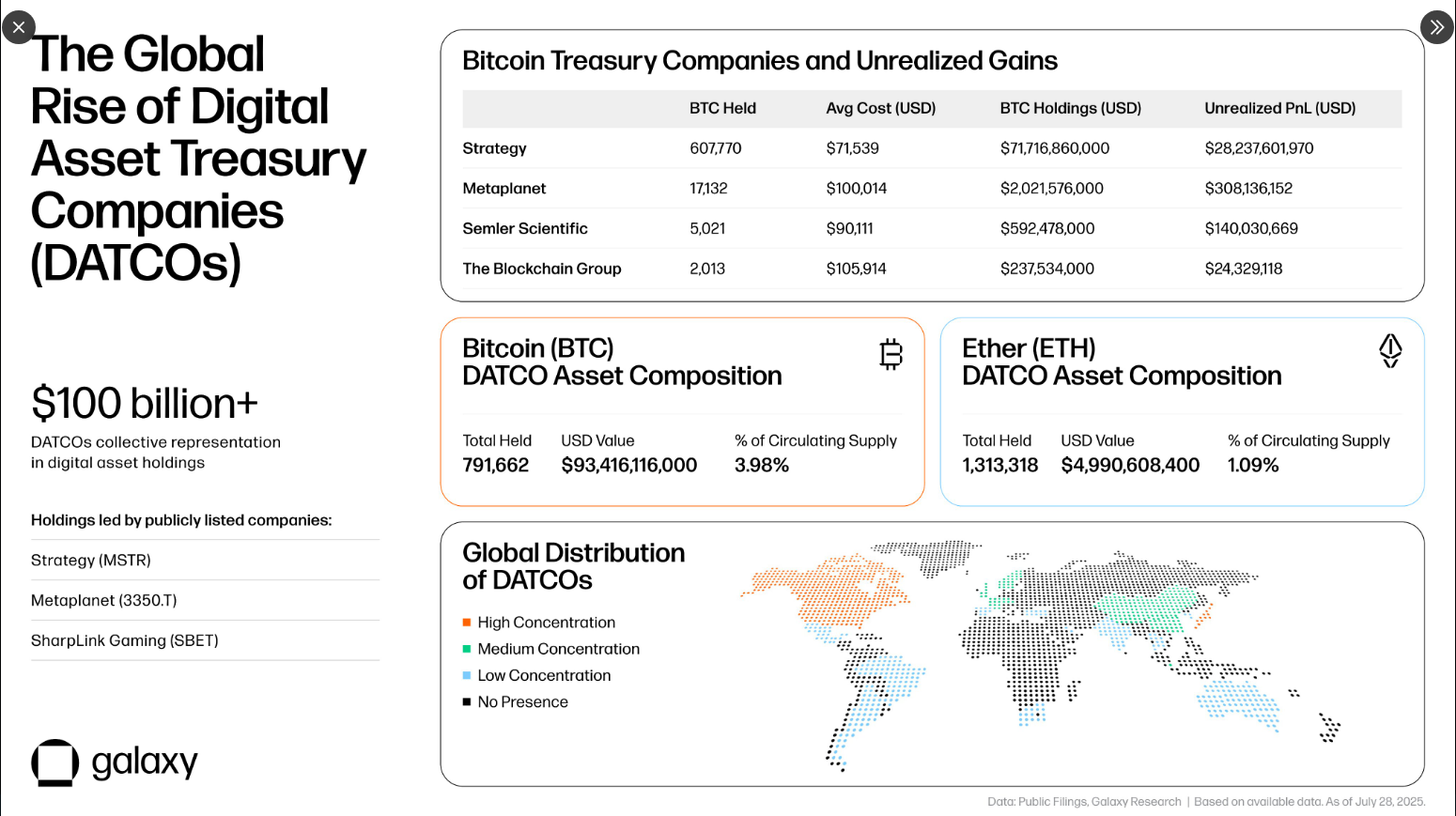Корпорации делают ставку на биткоин: резервы превысили $100 млрд