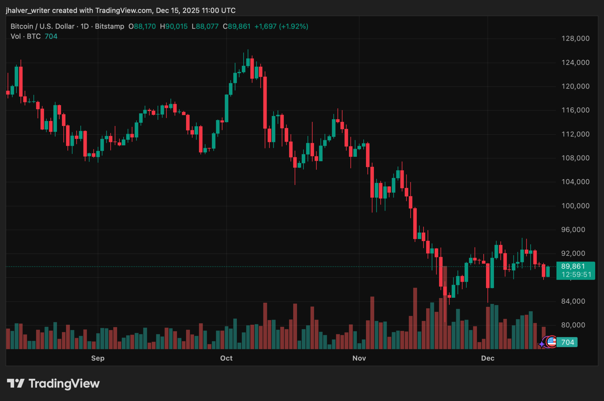 Bitcoin Starts the Week Under $90K While Investors Await Key U.S. Data and Global Policy Clarity