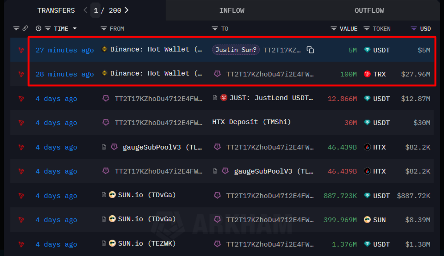 100 Million TRX Leaves Binance — Justin Sun Behind The Move