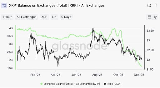 XRP Exchange Balances Just Set A Brand-New Record Since Its Launch