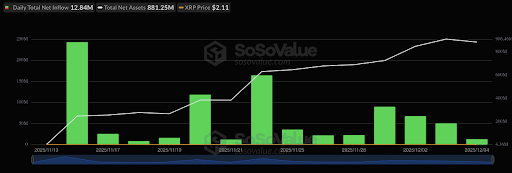 XRP ETFs Are About To Hit $1 Billion – Here’s How Much Is Flowing In Daily