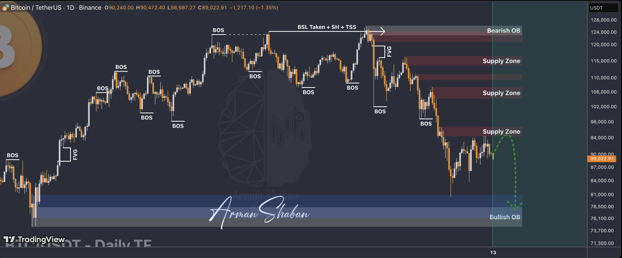 Bitcoin Price To See Massive Crash To $78,000 If This Happens