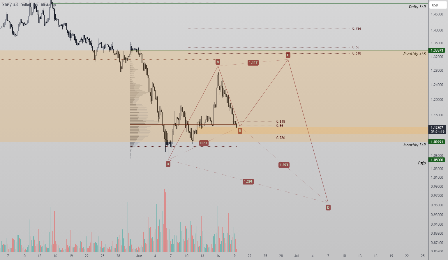 XRP Reversal Setup Forms Around Harmonic Pattern And Key Support Zone