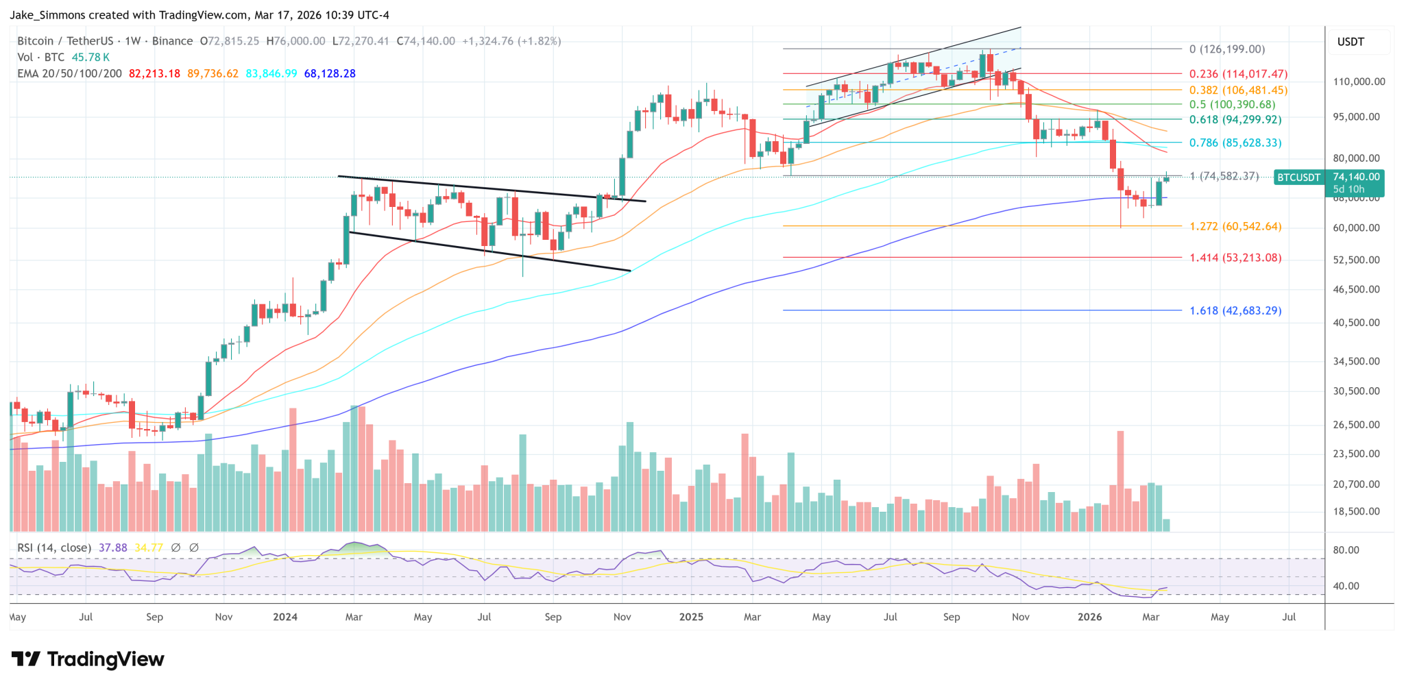 Saylor Says Bitcoin Could Win Big If AI Destroys Traditional Moats