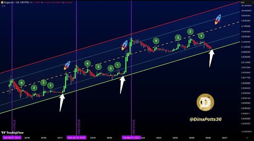 Revisiting The Dogecoin Rally To $10: Where Is The Meme Coin This Cycle?