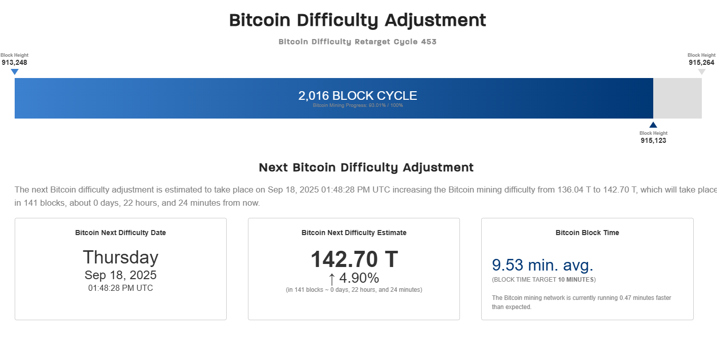Bitcoin Difficulty Set For 6th-Straight Increase: 5% Jump To Break Record