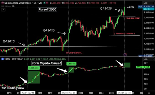 This Russell Signal Has Predicted Every Bitcoin Bull Market And It Just Got Triggered Again
