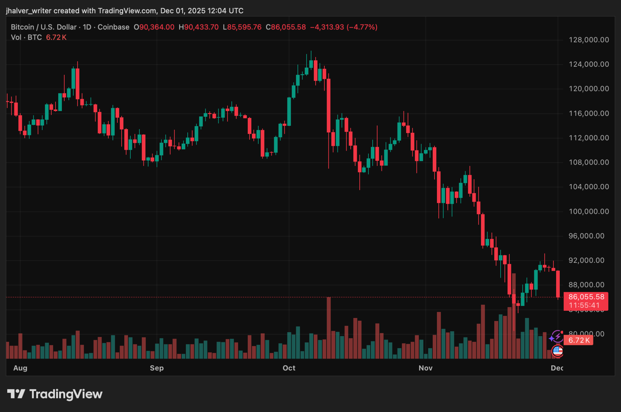 Bitcoin Faces Heavy Selling Pressure as Liquidations Trigger Steeper Decline