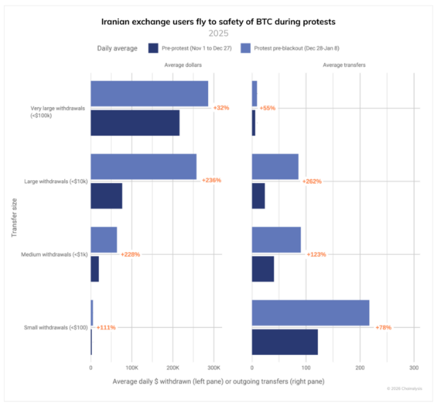Mass Protests Fuel Iran’s Crypto Boom, Shattering $7.8 Billion Mark