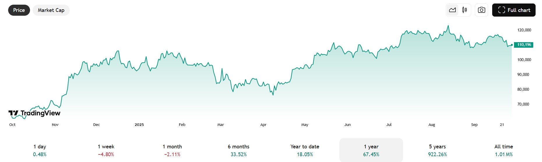 Bitcoin, XRP i nowa fala adopcji kryptowalut. Co przyniesie ostatni kwartał 2025 roku?