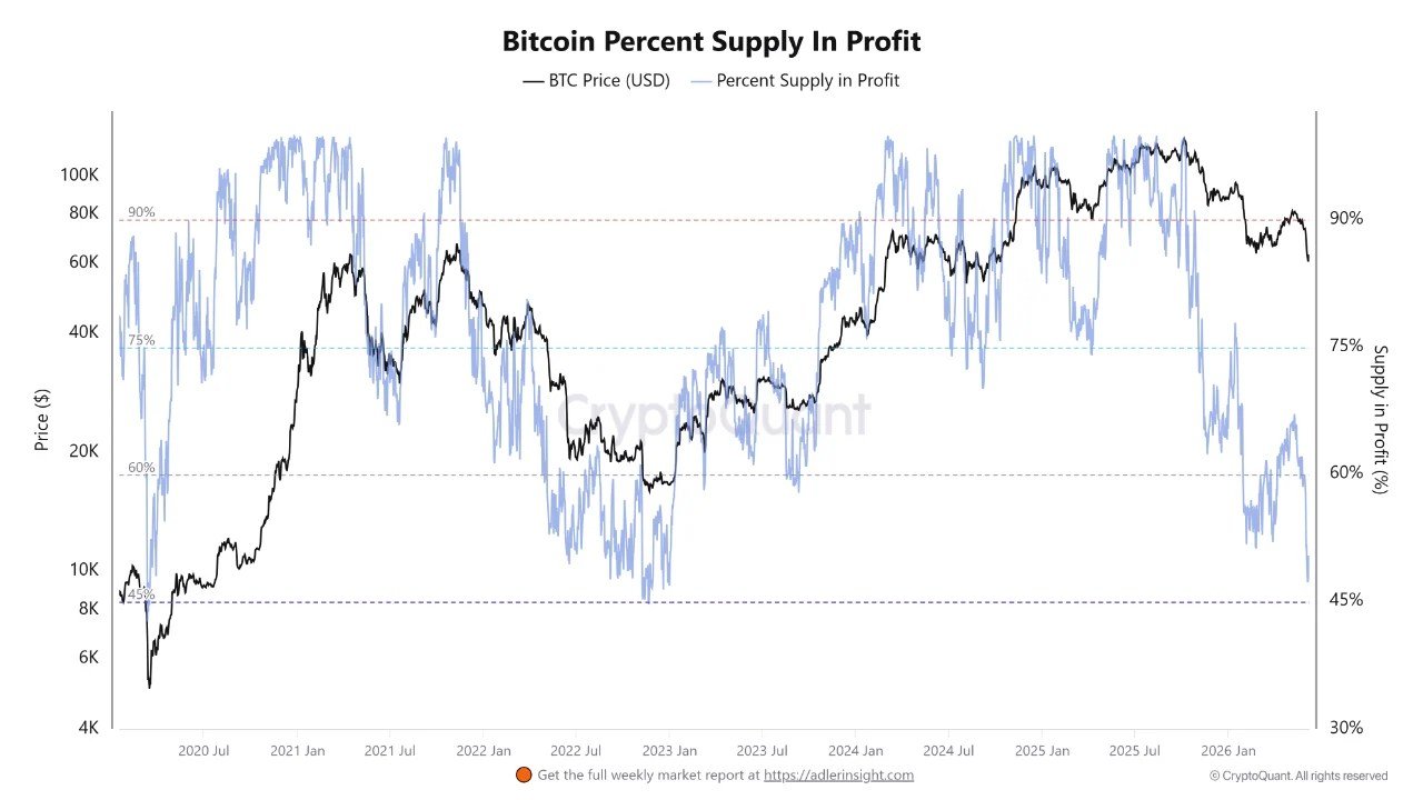 Bitcoin Market Faces A Potential Profitability Reset As More Coins Slip Out Of Profit