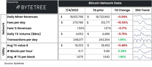 Bitcoin Bear Market Sends On-Chain Metrics Into Sideways Trend