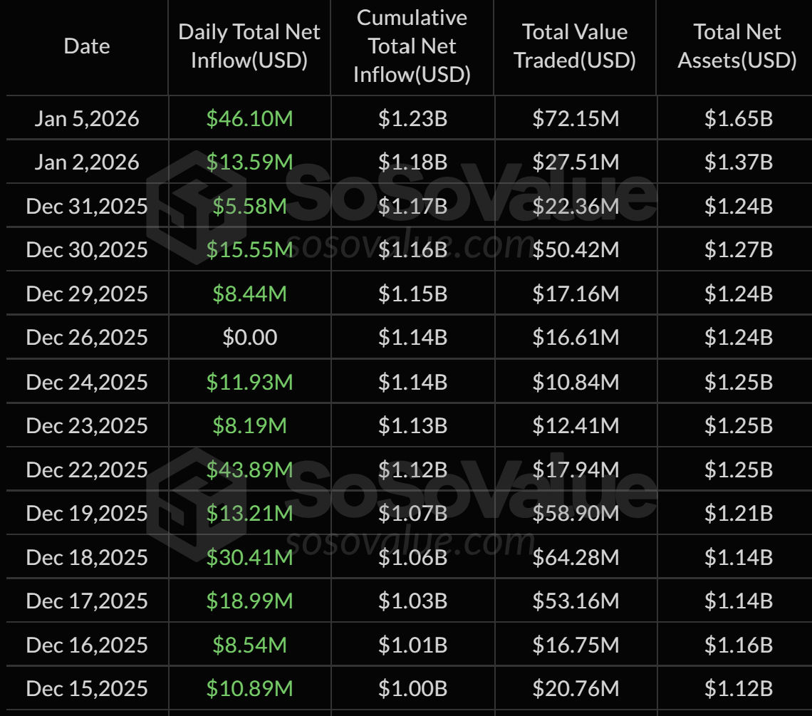 US Spot XRP ETF Inflows Hit A One-Month High: Here Are The Numbers