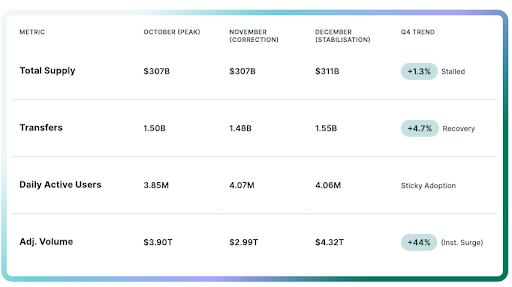 Forget Bitcoin And Ethereum, Here’s What Stablecoin Volumes Say About The Crypto Market