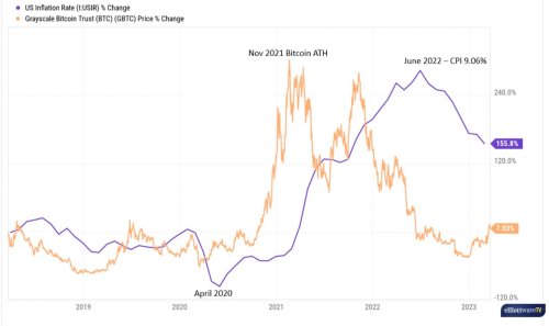 This Chart Says Bitcoin Is A Leading Indicator For Inflation