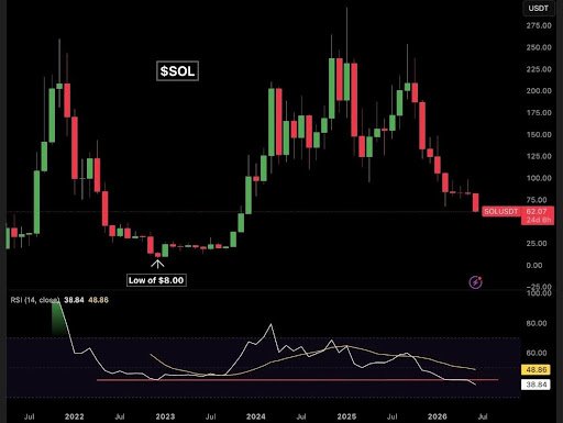 Solana Has Dropped To Historically Oversold Levels – It’s Worse Than FTX Levels