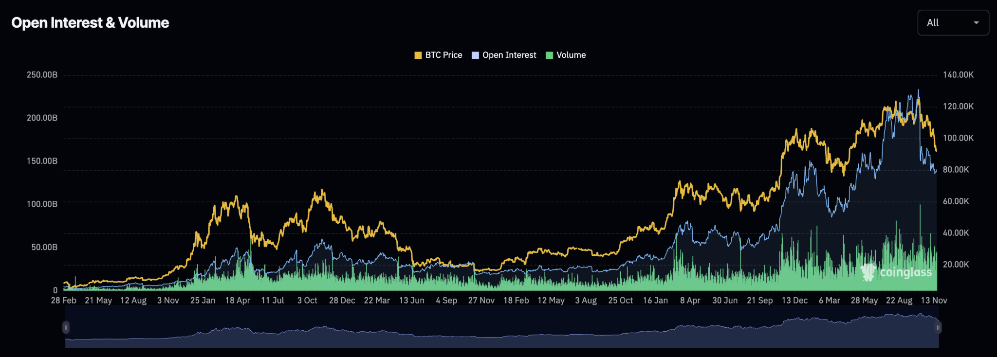 Total Crypto Open Interest Crashes To June Levels, Will Bitcoin Repeat The Same Trend?