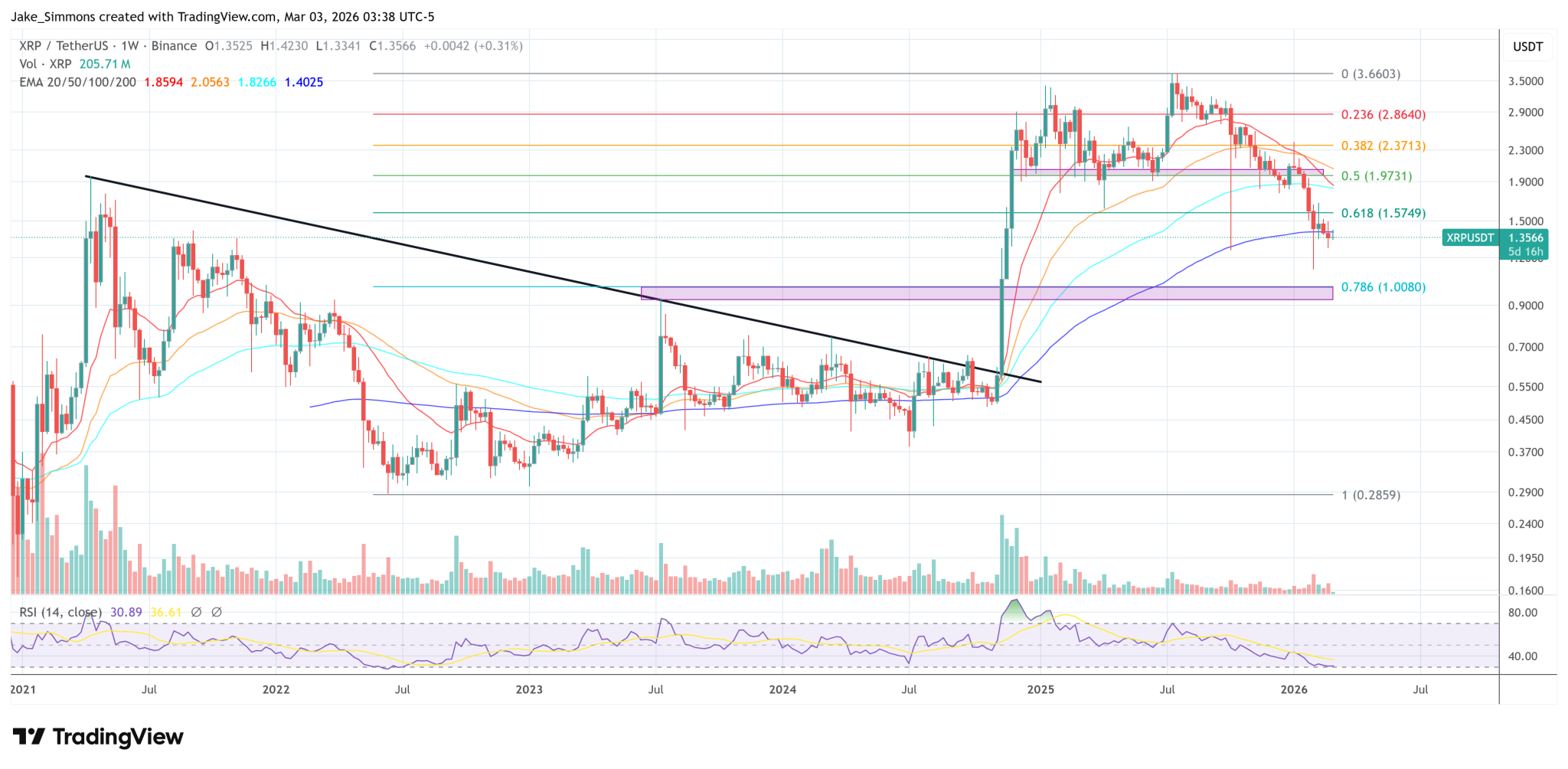 XRP Ledger Security Debate Intensifies After BatchGate Scare