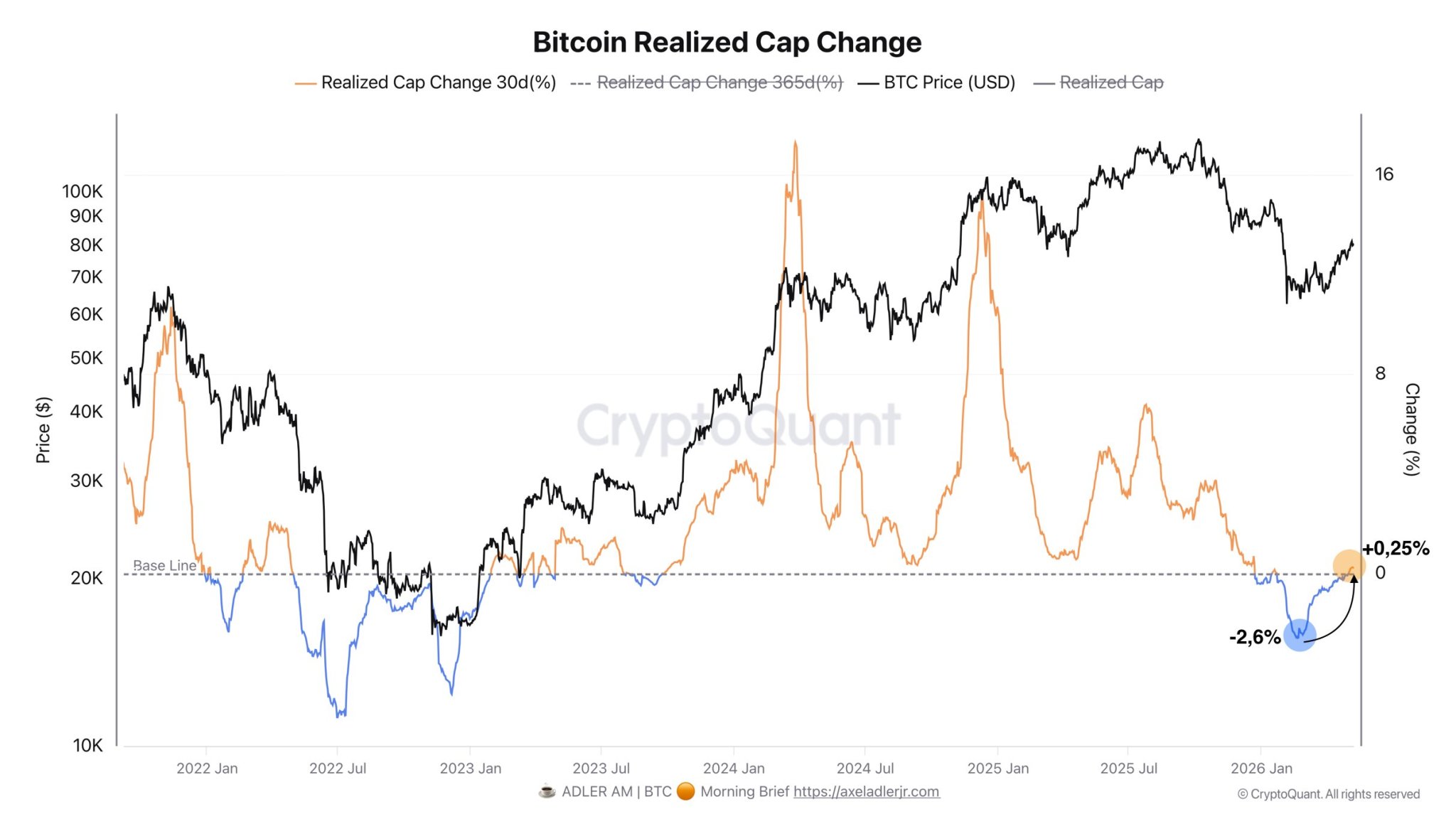 Bitcoin Realized Cap Climbs Back Into Positive Zone As Market Regains Strength