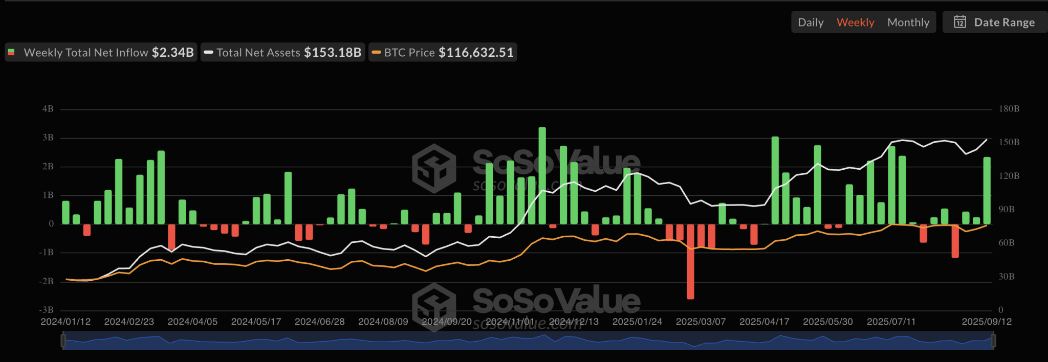 US Bitcoin ETFs Post Over $2 Billion Weekly Inflow—A Show Of Renewed Investor Appetite?