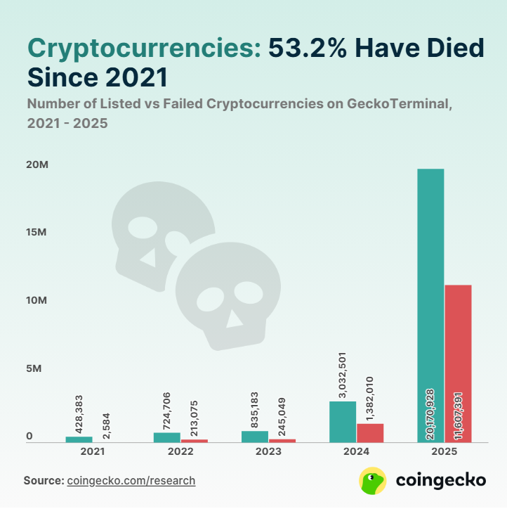 Memecoins Wiped Out As 11.6 Million Tokens Fail In Brutal Year: Research