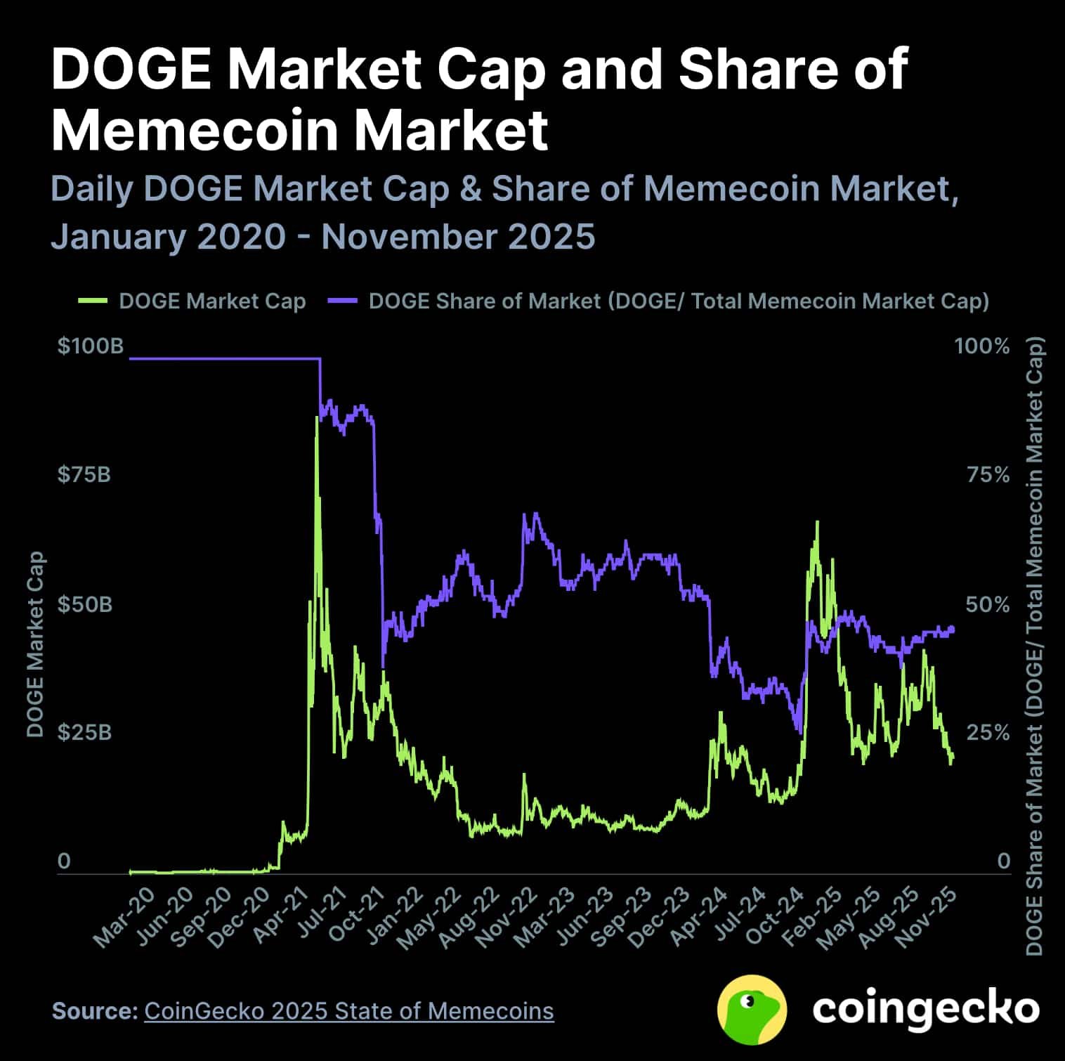 Dog-themed memecoins show no signs of slowing down: 39.5% of the market remains in their hands, with Maxi Doge waiting for its opportunity