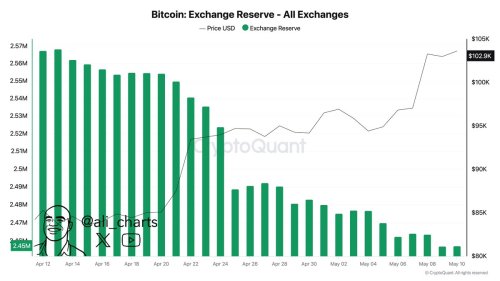 Bitcoin Balance On Exchanges Shrinks – Supply Shock Ahead?