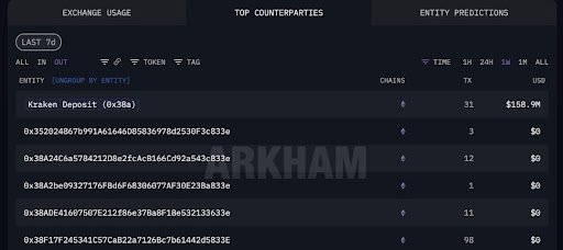 ICYMI: Ethereum Co-Founder Has Been Moving ETH To Exchanges, Here’s How Much