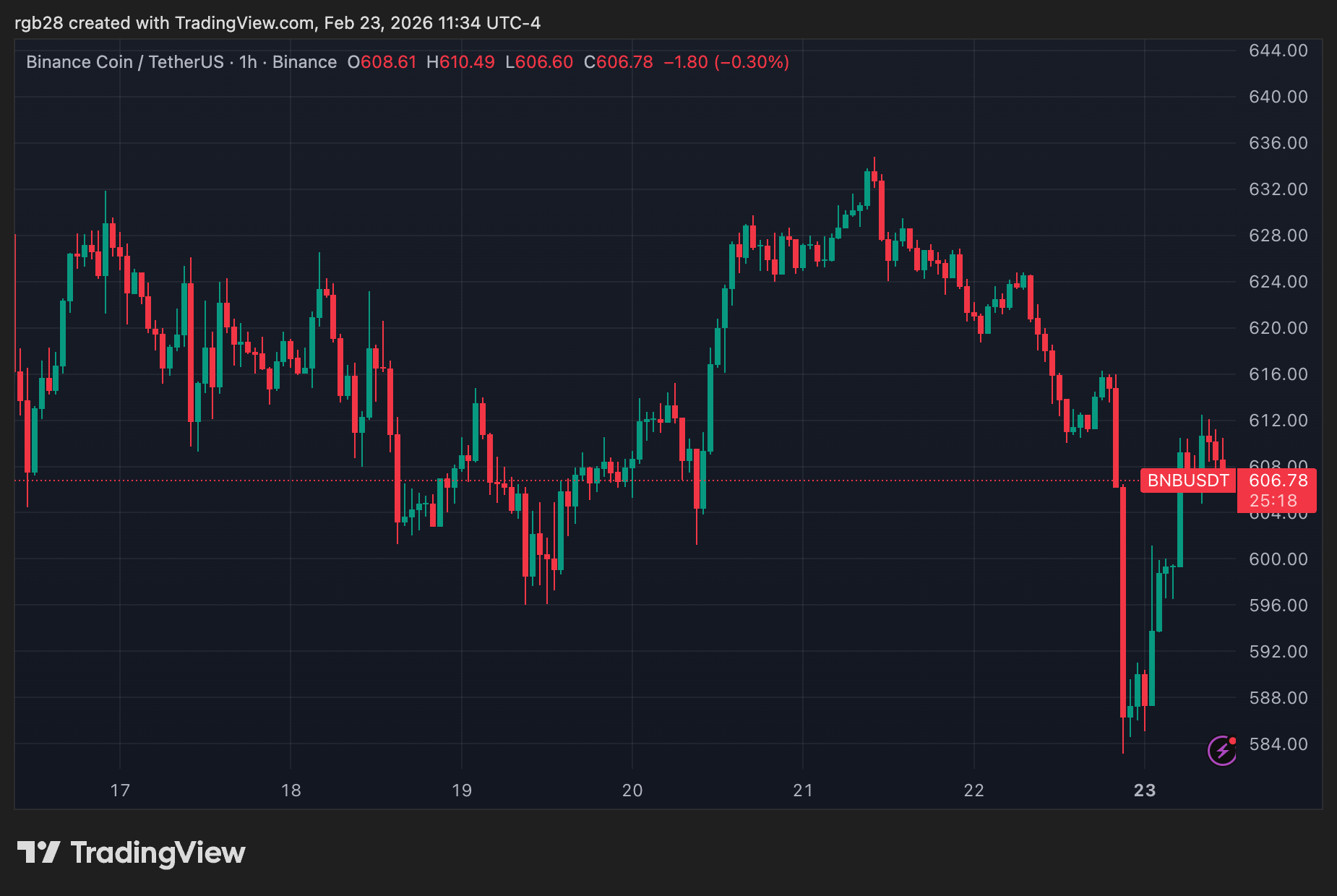CZ Eyes Binance US Expansion Following Withdrawal Of SEC’s Lawsuit – Report