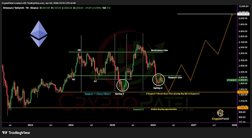 Ethereum Price Move To $20,000: The Accumulation Zone That Shows The Time To Buy