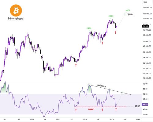 Bitcoin Bullish Potential Unlocked? 64% Surge To A New All-Time High On The Horizon