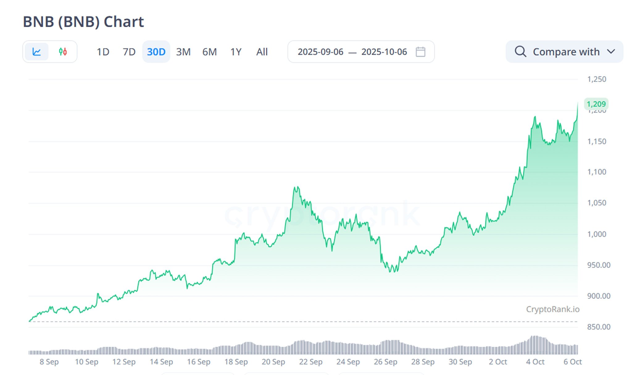 BNB Rockets To New All-Time High On The Back Of Strategic Capital Rotation From Solana