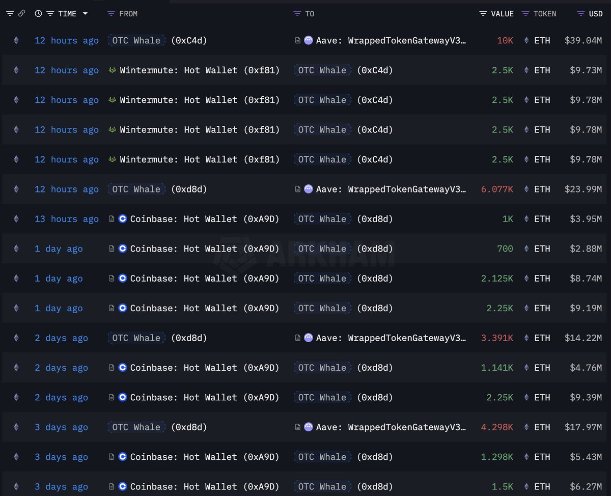 OTC Whale Buys 60,333 Ethereum For $238.7M Despite Market Selloff